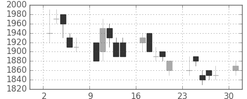 ホンダの日足チャート(1989年4月)
