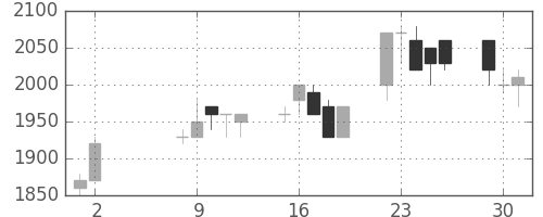 ホンダの日足チャート(1989年5月)