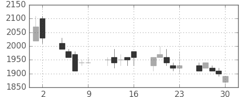 ホンダの日足チャート(1989年6月)