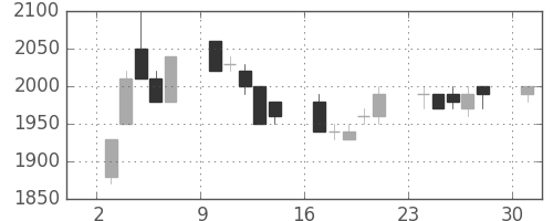 ホンダの日足チャート(1989年7月)