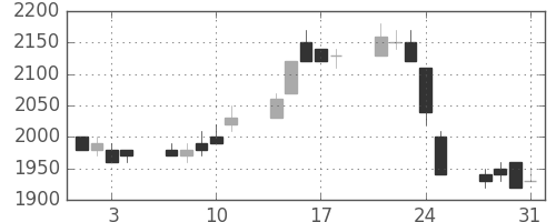 ホンダの日足チャート(1989年8月)