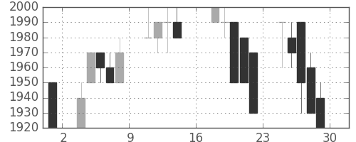 ホンダの日足チャート(1989年9月)