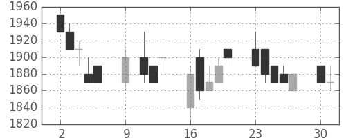 ホンダの日足チャート(1989年10月)
