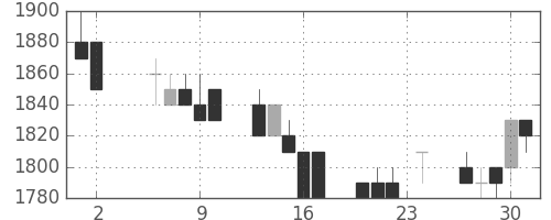 ホンダの日足チャート(1989年11月)