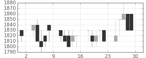 ホンダの日足チャート(1989年12月)