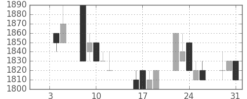 ホンダの日足チャート(1990年1月)