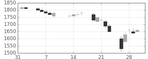 ホンダの日足チャート(1990年2月)