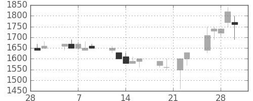 ホンダの日足チャート(1990年3月)
