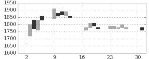 ホンダの日足チャート(1990年4月)