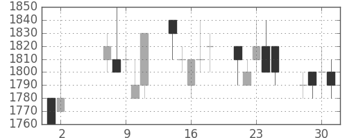 ホンダの日足チャート(1990年5月)