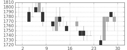 ホンダの日足チャート(1990年6月)