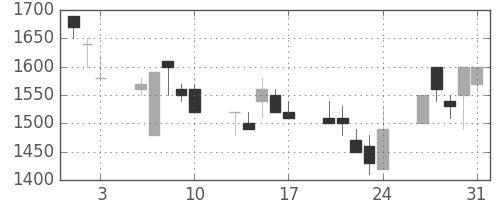 ホンダの日足チャート(1990年8月)