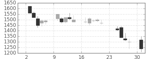 ホンダの日足チャート(1990年9月)