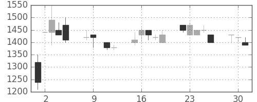ホンダの日足チャート(1990年10月)