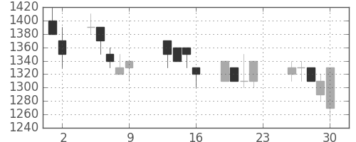 ホンダの日足チャート(1990年11月)