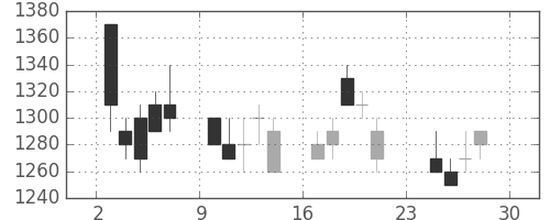 ホンダの日足チャート(1990年12月)