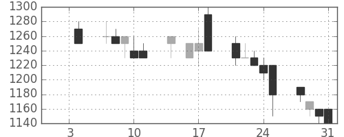 ホンダの日足チャート(1991年1月)