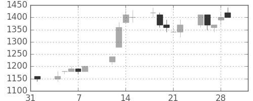 ホンダの日足チャート(1991年2月)