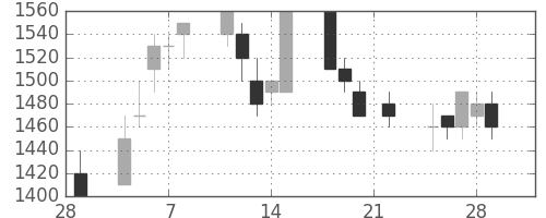 ホンダの日足チャート(1991年3月)