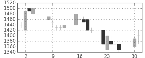 ホンダの日足チャート(1991年4月)