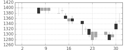 ホンダの日足チャート(1991年5月)