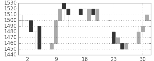 ホンダの日足チャート(1991年7月)