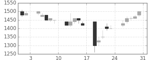 ホンダの日足チャート(1991年8月)