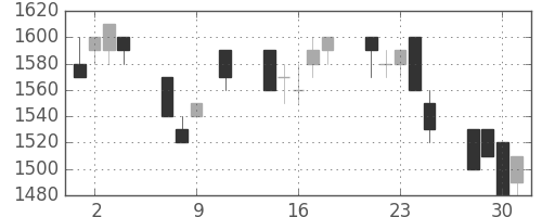ホンダの日足チャート(1991年10月)