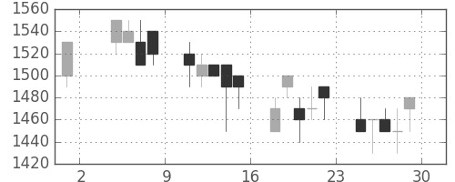 ホンダの日足チャート(1991年11月)