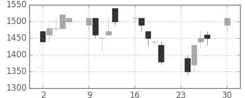 ホンダの日足チャート(1991年12月)