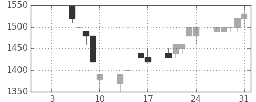 ホンダの日足チャート(1992年1月)