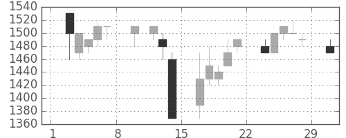 ホンダの日足チャート(1992年2月)