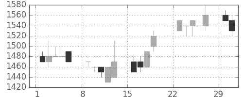 ホンダの日足チャート(1992年3月)