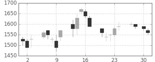 ホンダの日足チャート(1992年4月)
