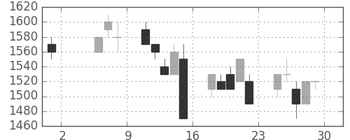 ホンダの日足チャート(1992年5月)