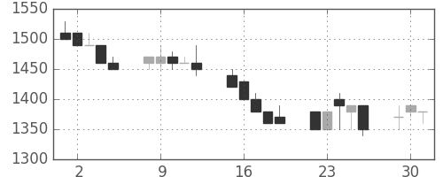 ホンダの日足チャート(1992年6月)