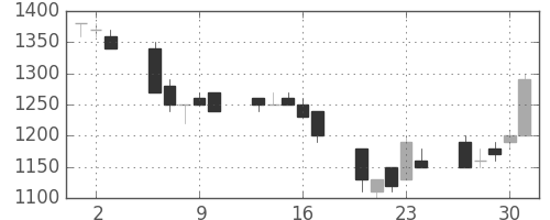 ホンダの日足チャート(1992年7月)
