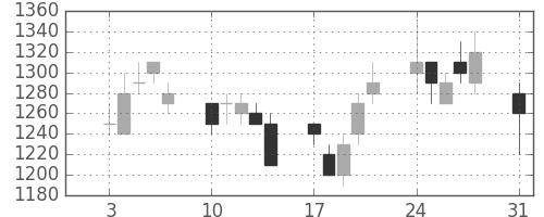 ホンダの日足チャート(1992年8月)