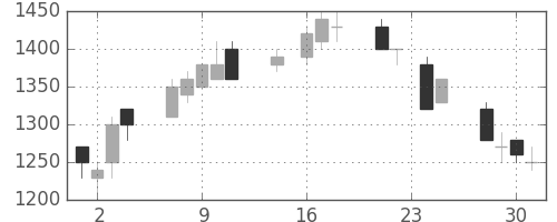 ホンダの日足チャート(1992年9月)