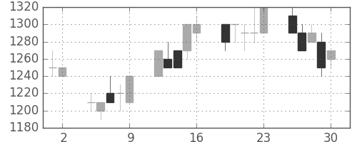 ホンダの日足チャート(1992年10月)