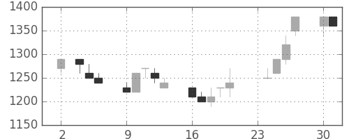 ホンダの日足チャート(1992年11月)