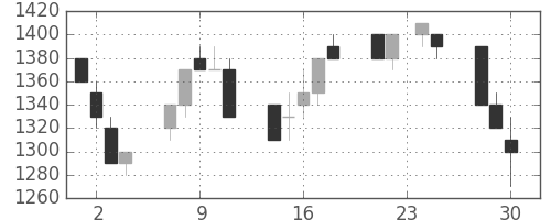 ホンダの日足チャート(1992年12月)