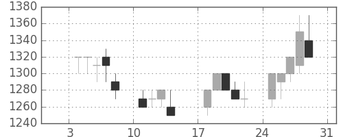 ホンダの日足チャート(1993年1月)