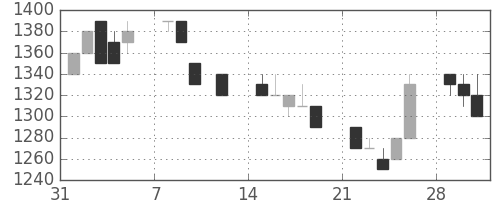 ホンダの日足チャート(1993年2月)