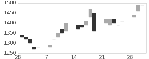 ホンダの日足チャート(1993年3月)