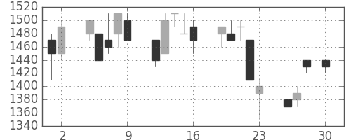 ホンダの日足チャート(1993年4月)