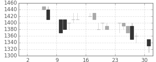 ホンダの日足チャート(1993年5月)