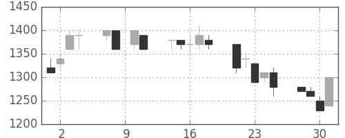 ホンダの日足チャート(1993年6月)