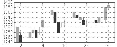 ホンダの日足チャート(1993年7月)