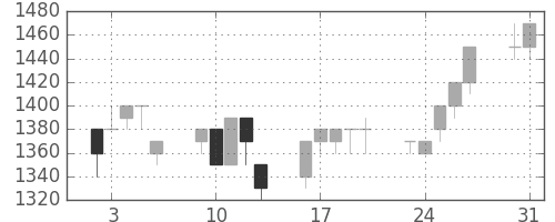 ホンダの日足チャート(1993年8月)